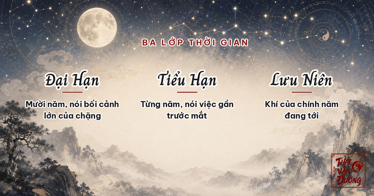 Đại hạn, tiểu hạn và lưu niên